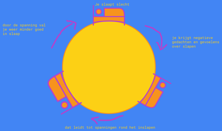 Mesologie en slaapproblemen